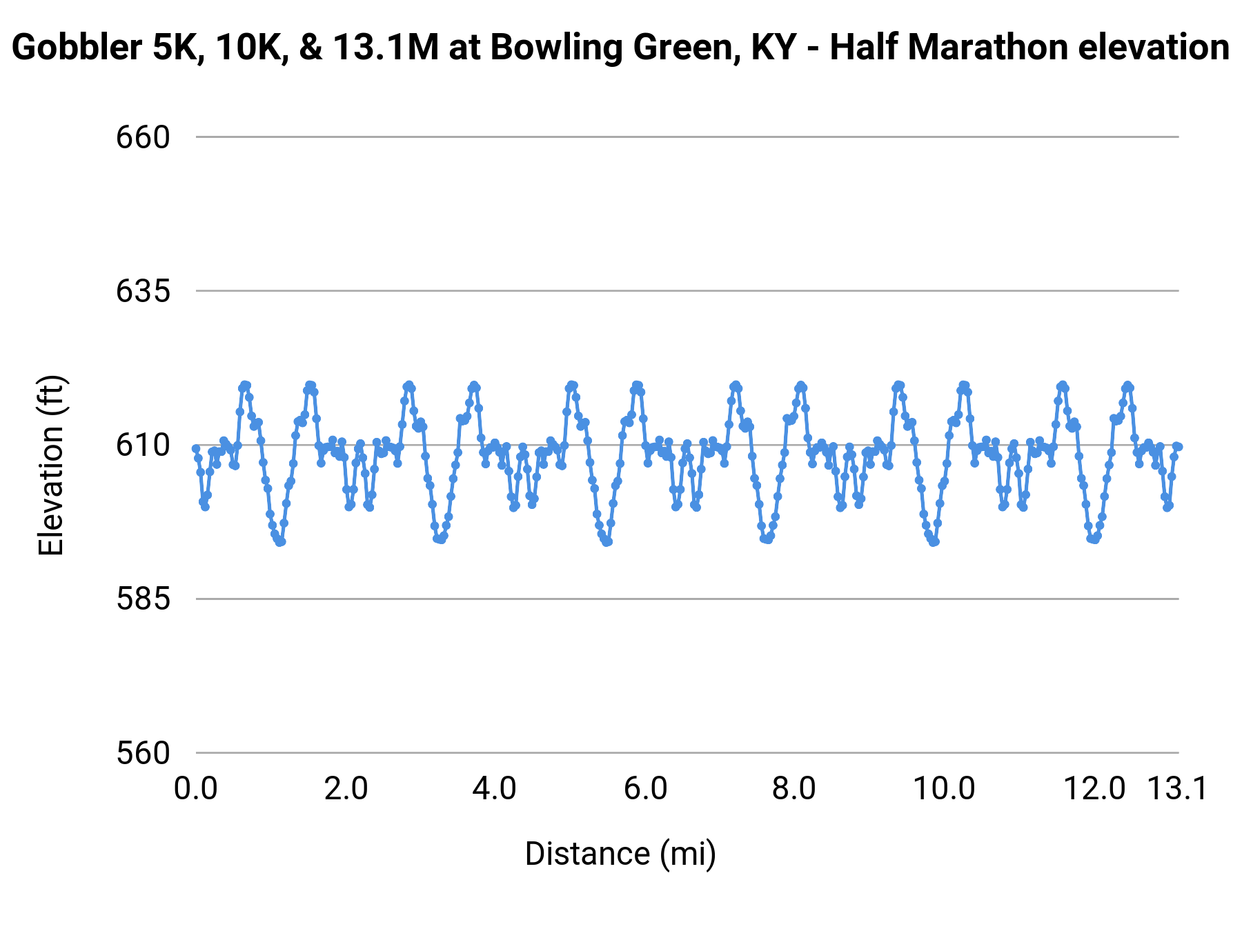 Gobbler 5K, 10K, & 13.1M at Bowling Green, KY - Half Marathon elevation profile