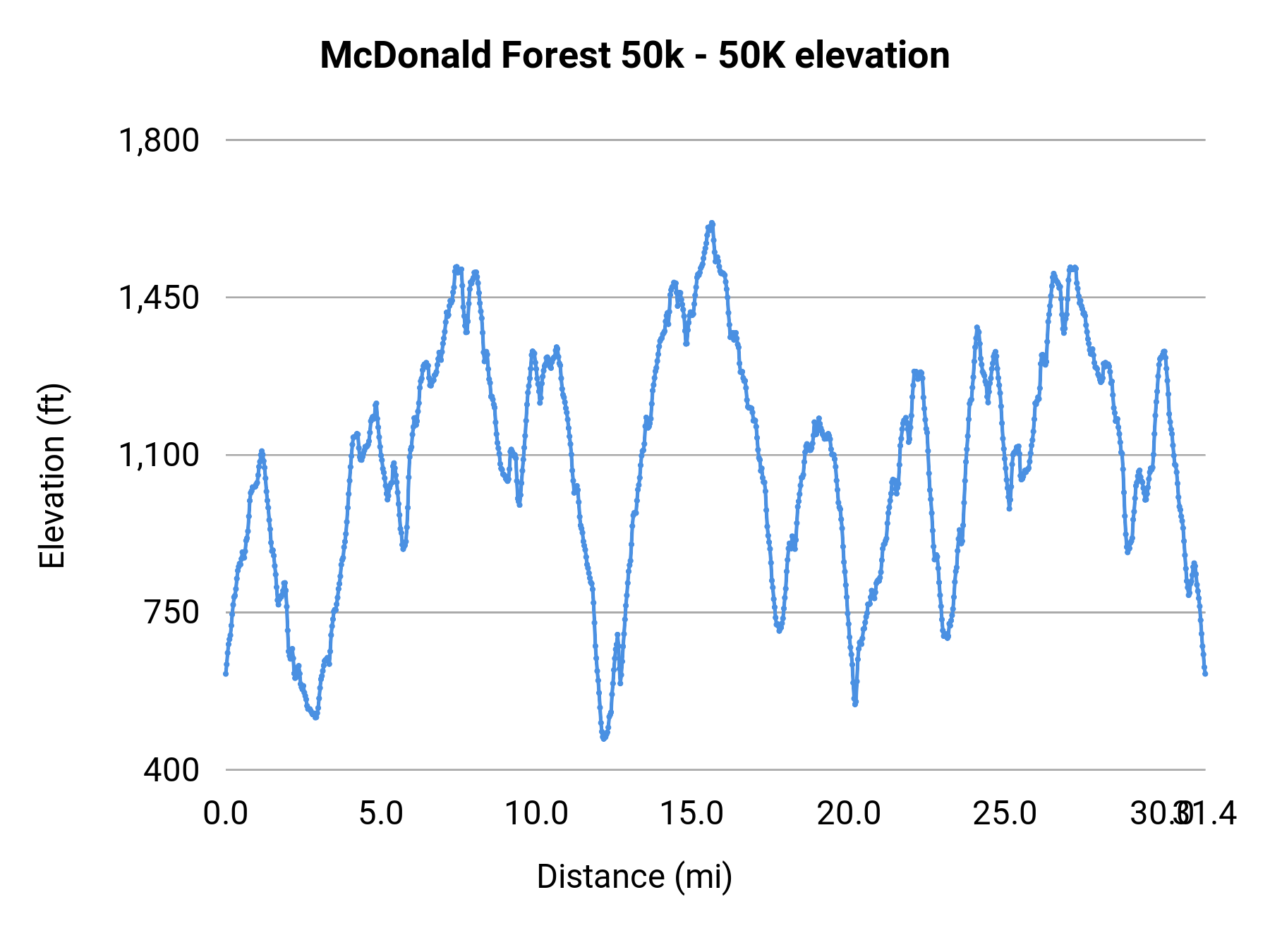 McDonald Forest 50k - 50K elevation profile