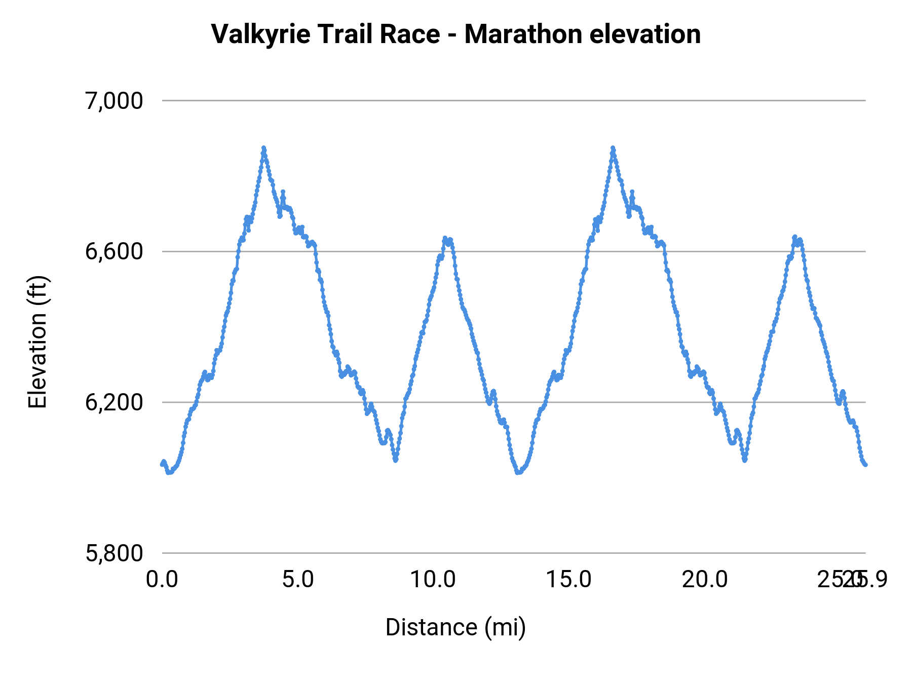 Valkyrie Trail Race - Marathon elevation profile