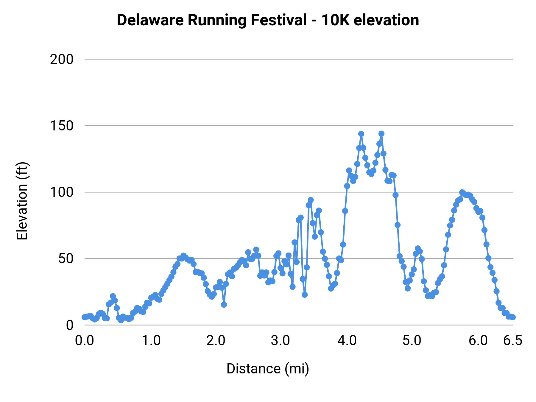Delaware Running Festival - 10K elevation profile
