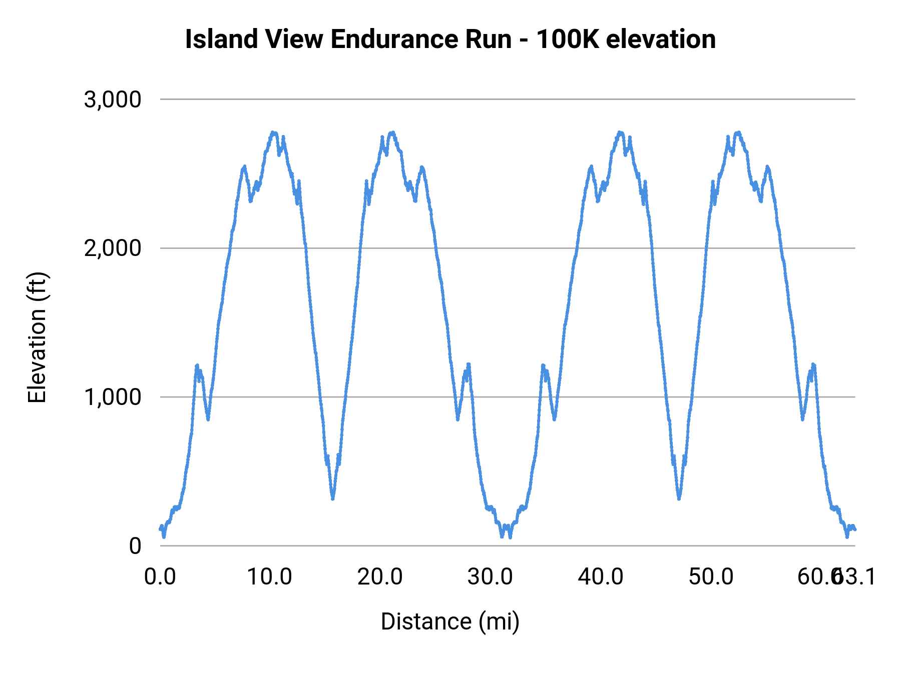 Island View Endurance Run - 100K elevation profile