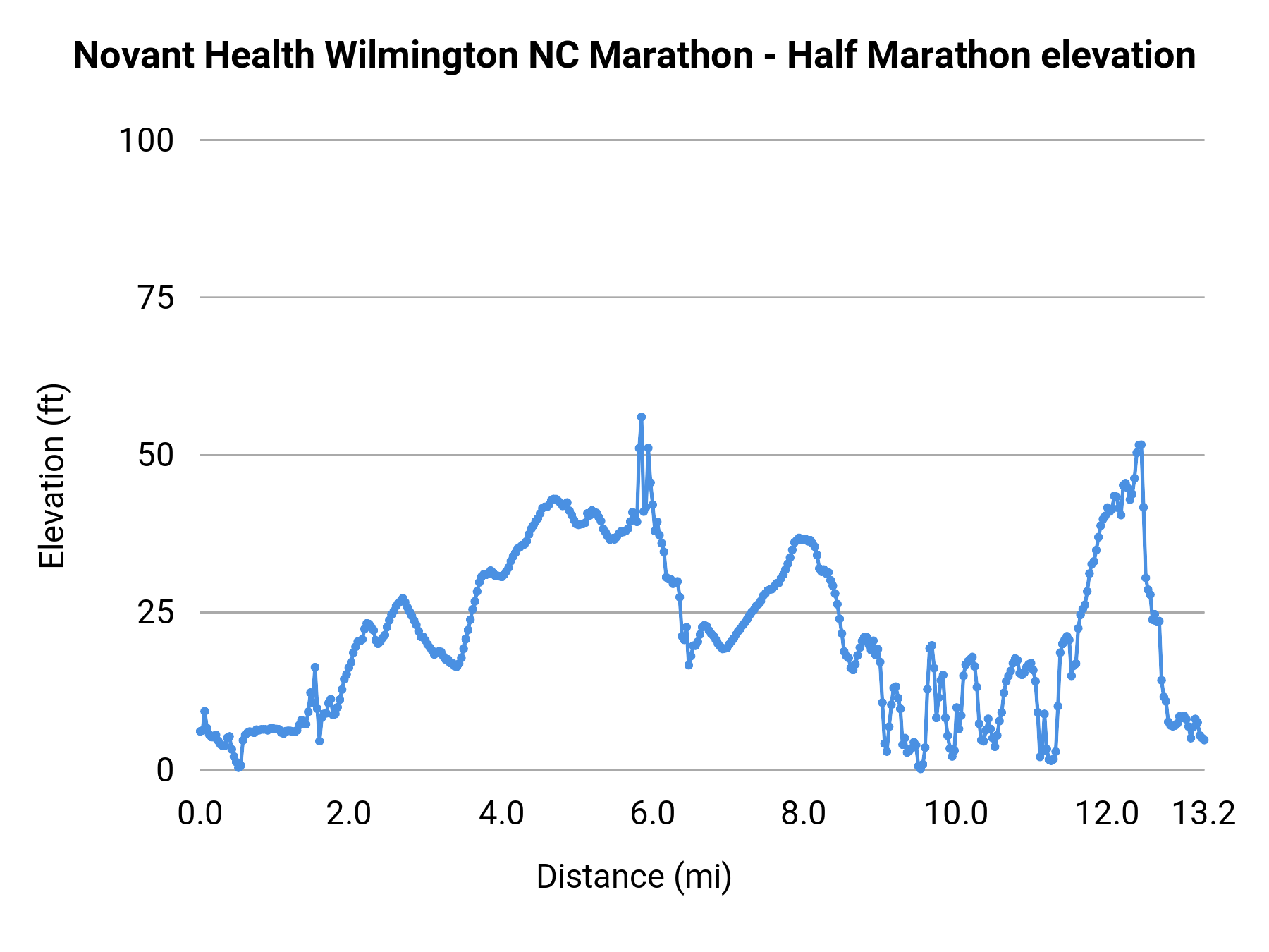Novant Health Wilmington NC Marathon - Half Marathon elevation profile