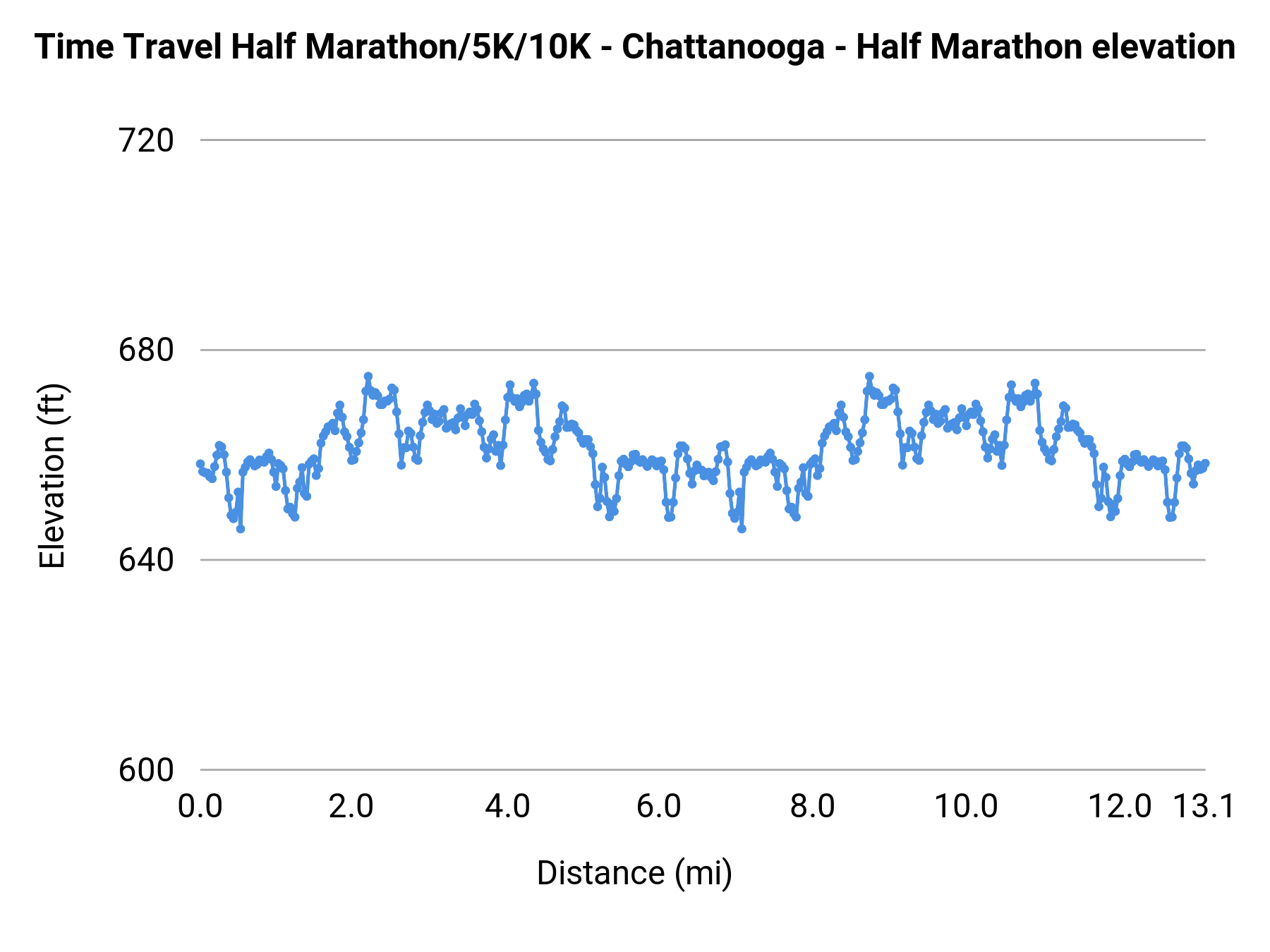 Time Travel Half Marathon/5K/10K - Chattanooga - Half Marathon elevation profile