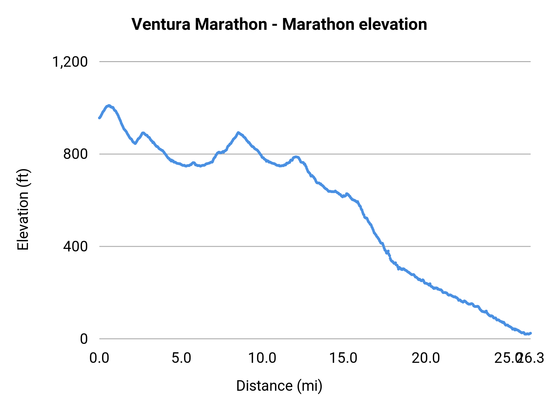 Ventura Marathon - Marathon elevation profile