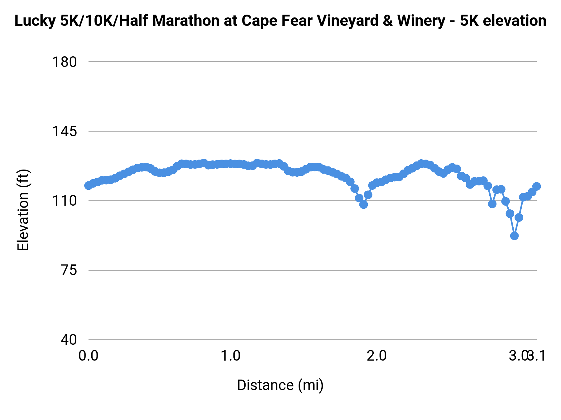 Lucky 5K/10K/Half Marathon at Cape Fear Vineyard & Winery - 5K elevation profile