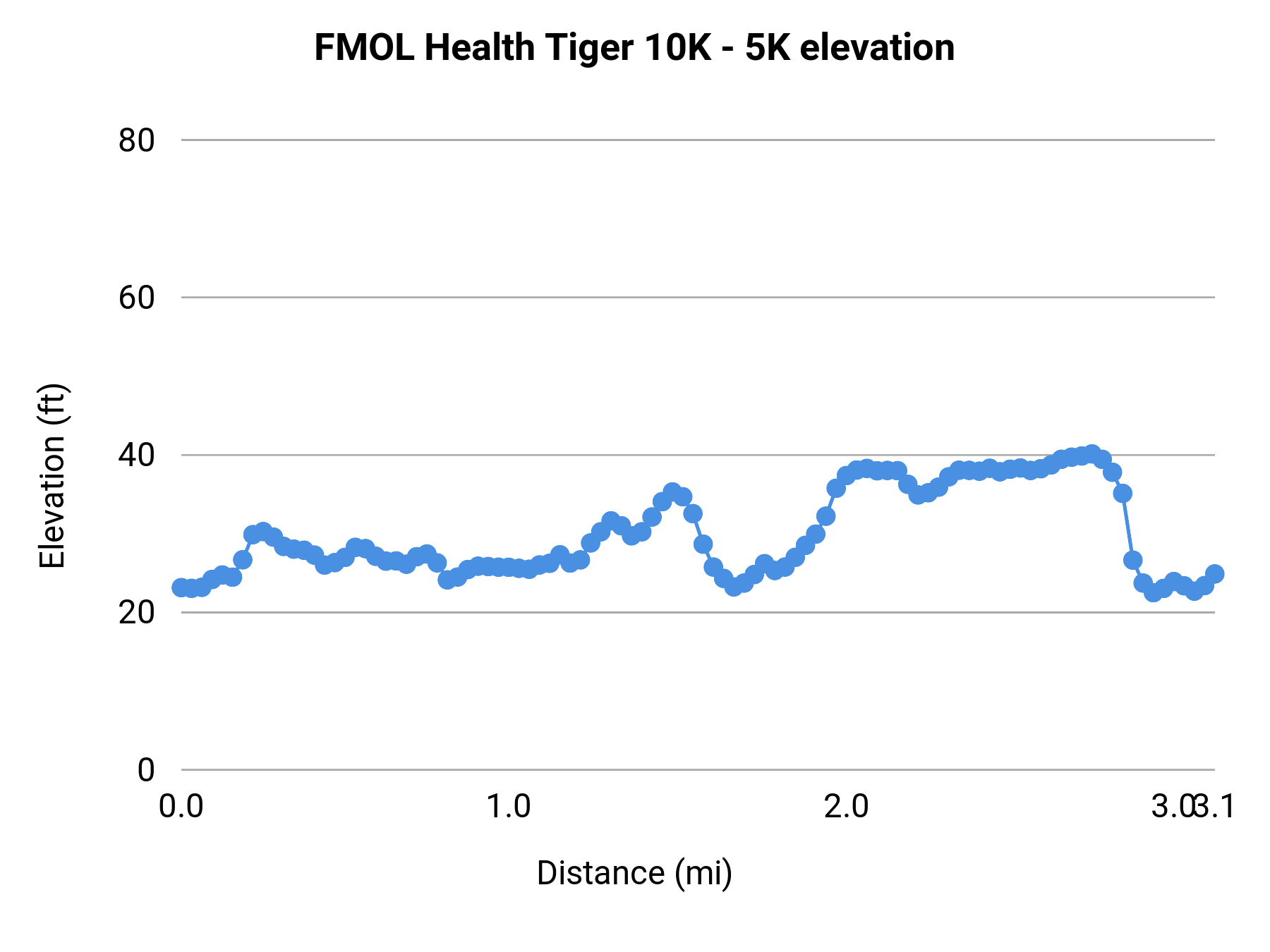 FMOL Health Tiger 10K - 5K elevation profile