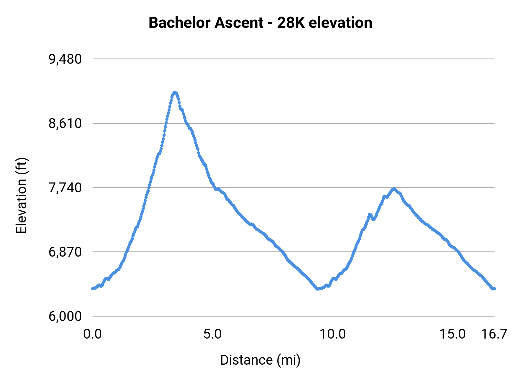 Bachelor Ascent - 28K elevation profile