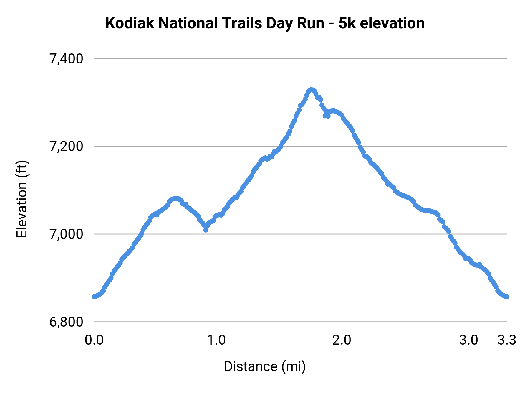 Kodiak National Trails Day Run - 5k elevation profile