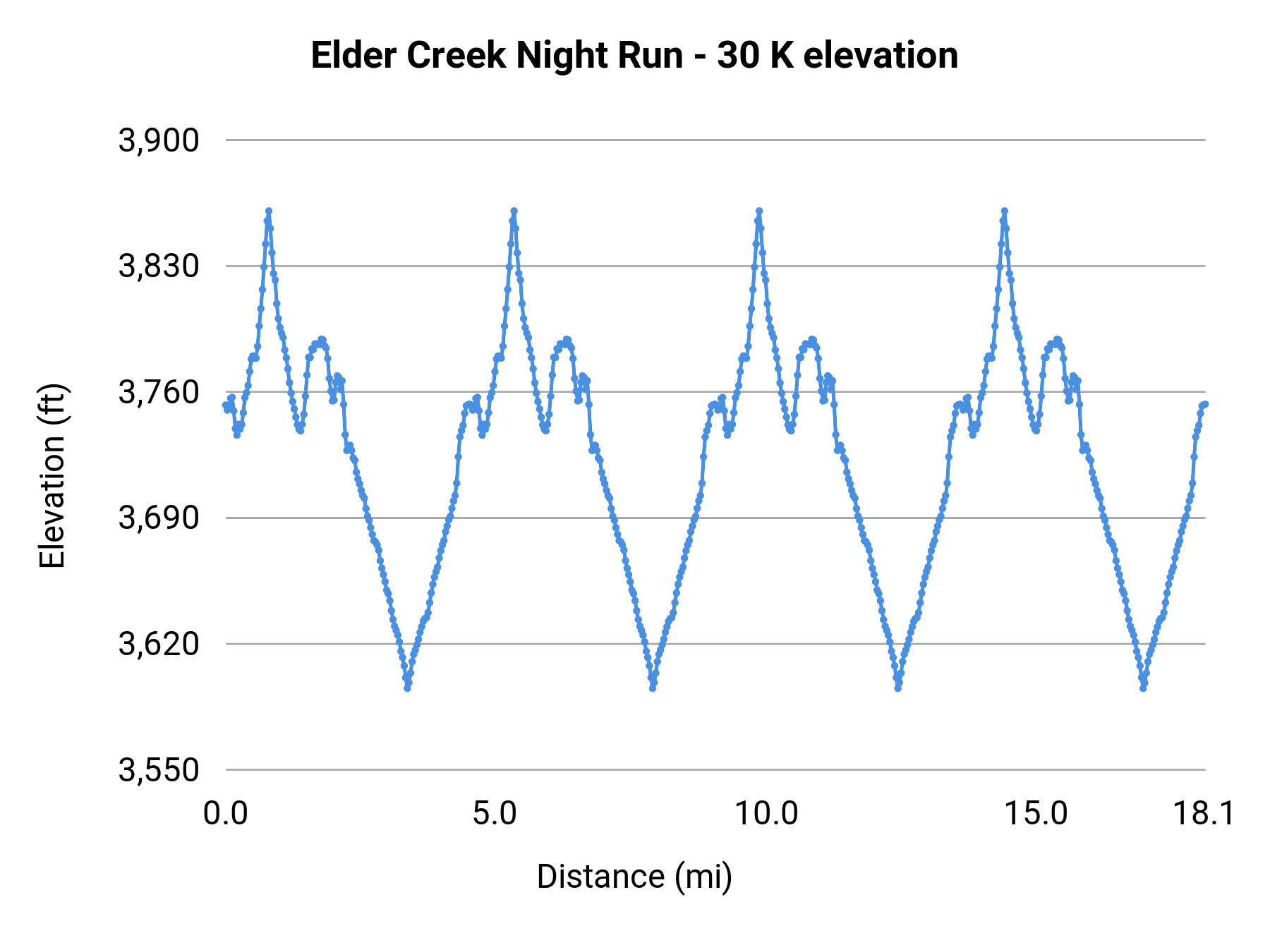 Elder Creek Night Run - 30 K elevation profile