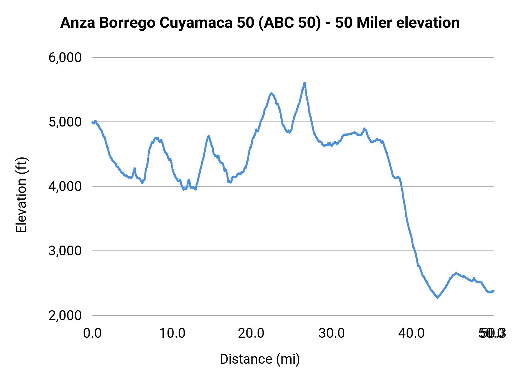 Anza Borrego Cuyamaca 50 (ABC 50) - 50 Miler elevation profile