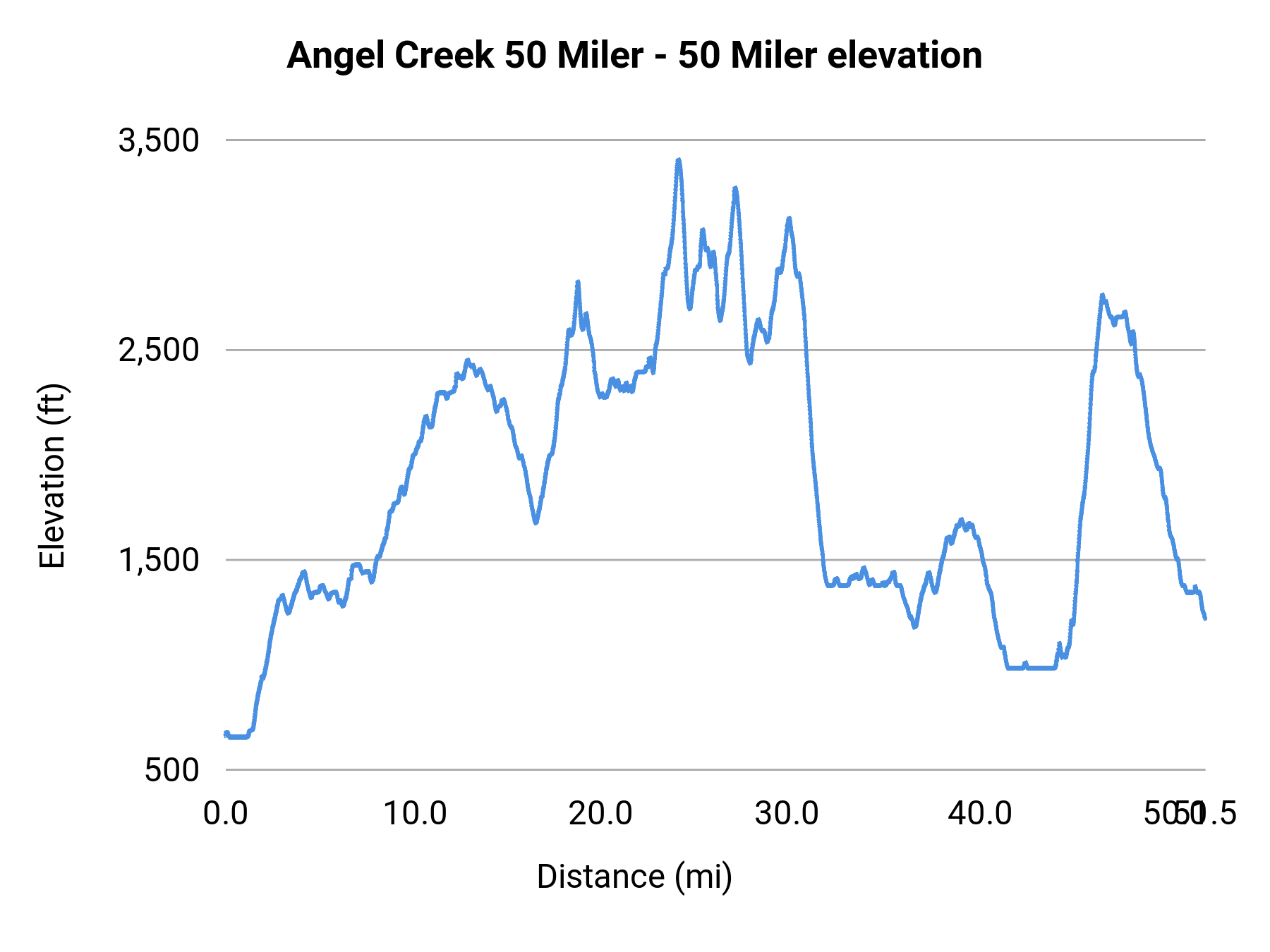 Angel Creek 50 Miler - 50 Miler elevation profile