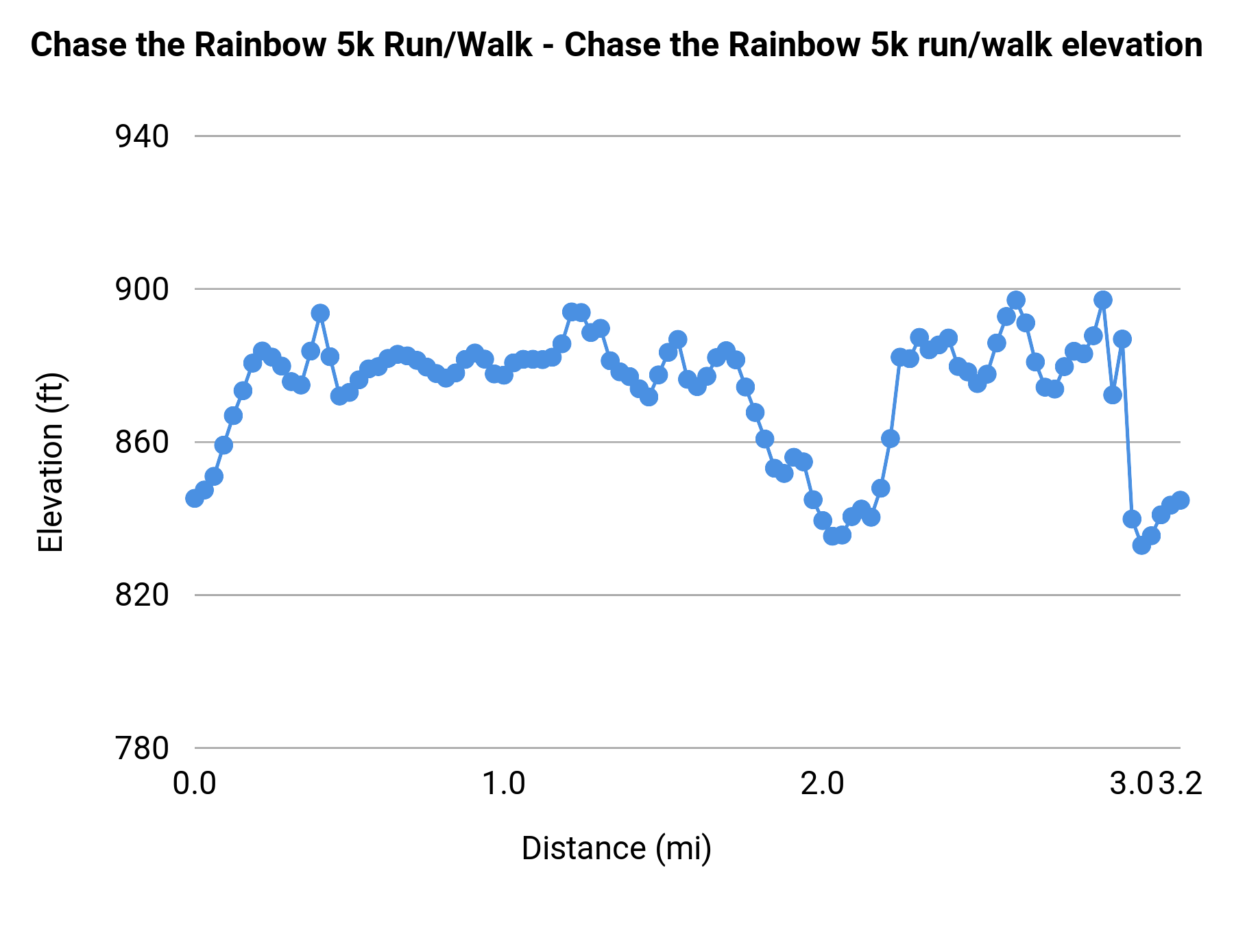 Chase the Rainbow 5k Run/Walk - 5K elevation profile