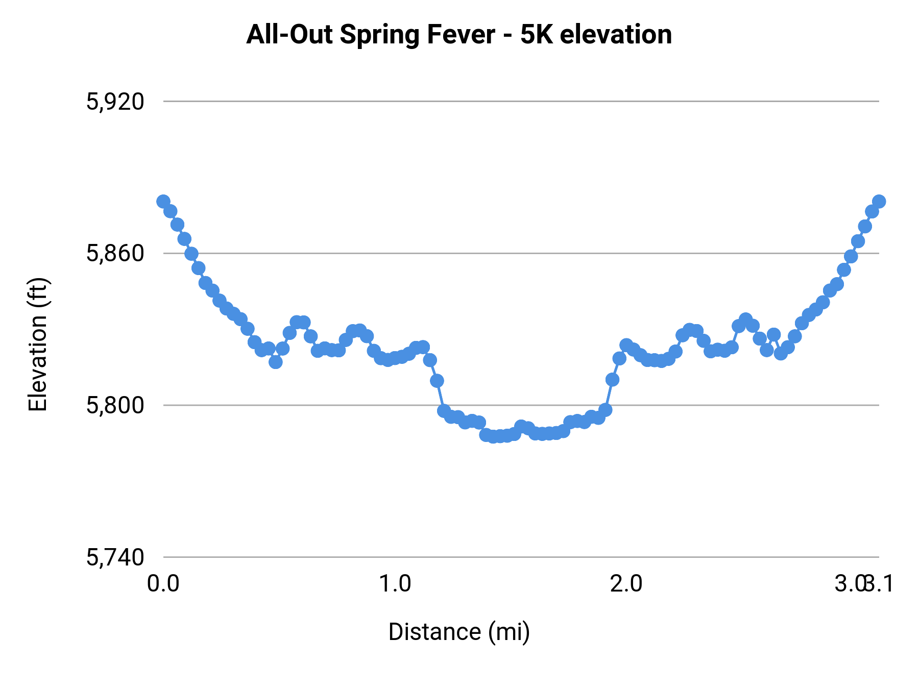 All-Out Spring Fever - 5K elevation profile