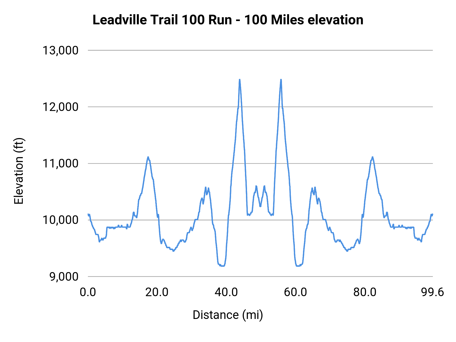 Leadville Trail 100 Run - 100 Miles elevation profile