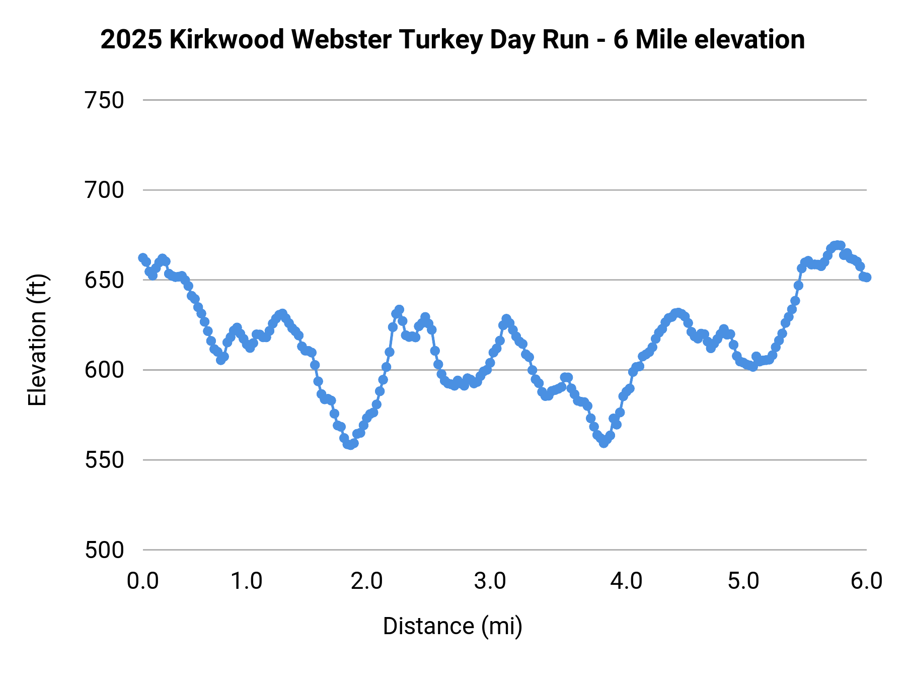 2025 Kirkwood Webster Turkey Day Run - 6 Mile elevation profile