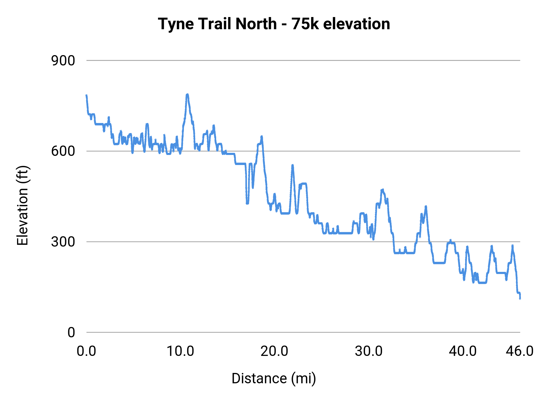 Tyne Trail North - 75k elevation profile