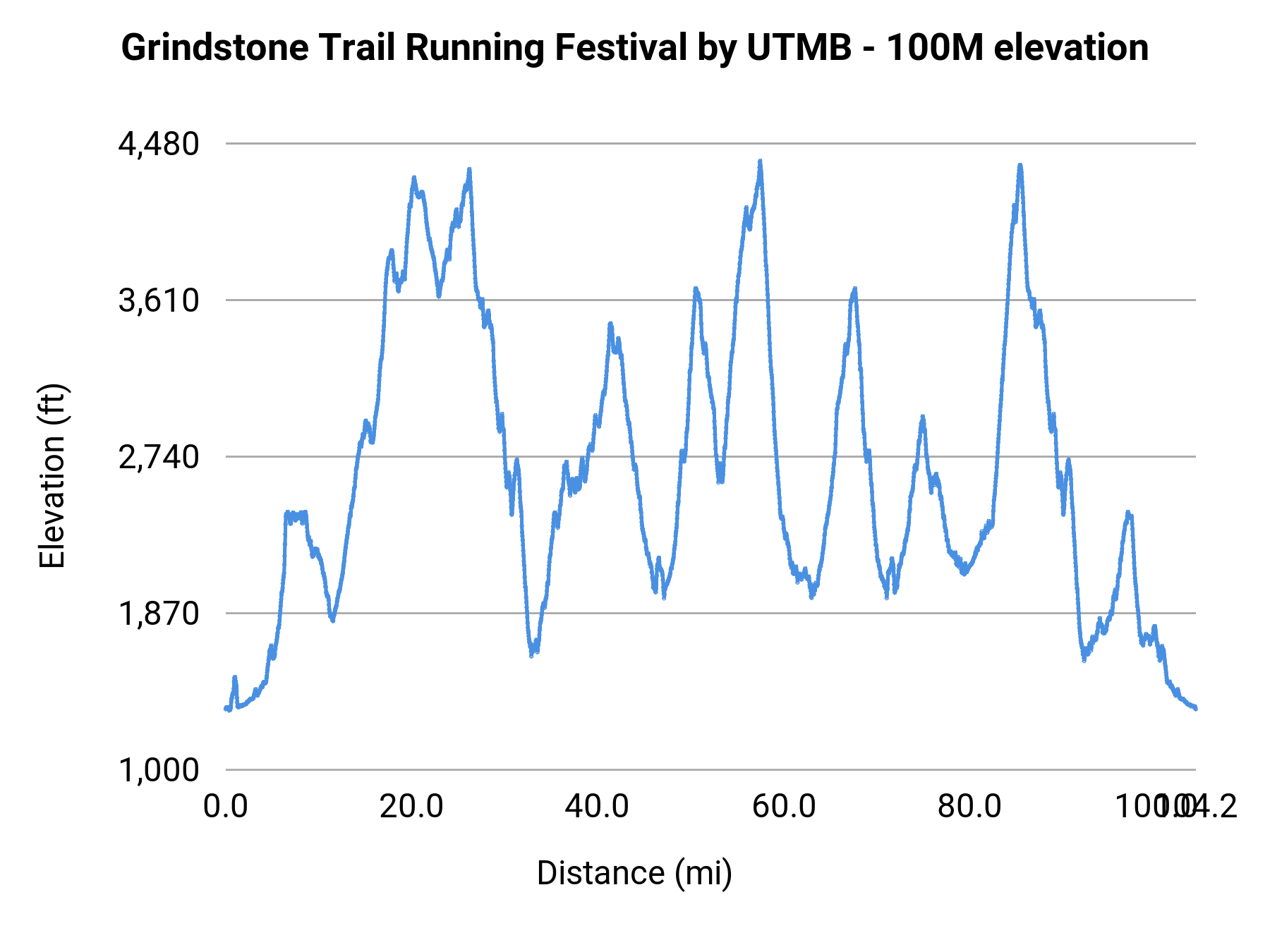 Grindstone Trail Running Festival by UTMB - 100M elevation profile