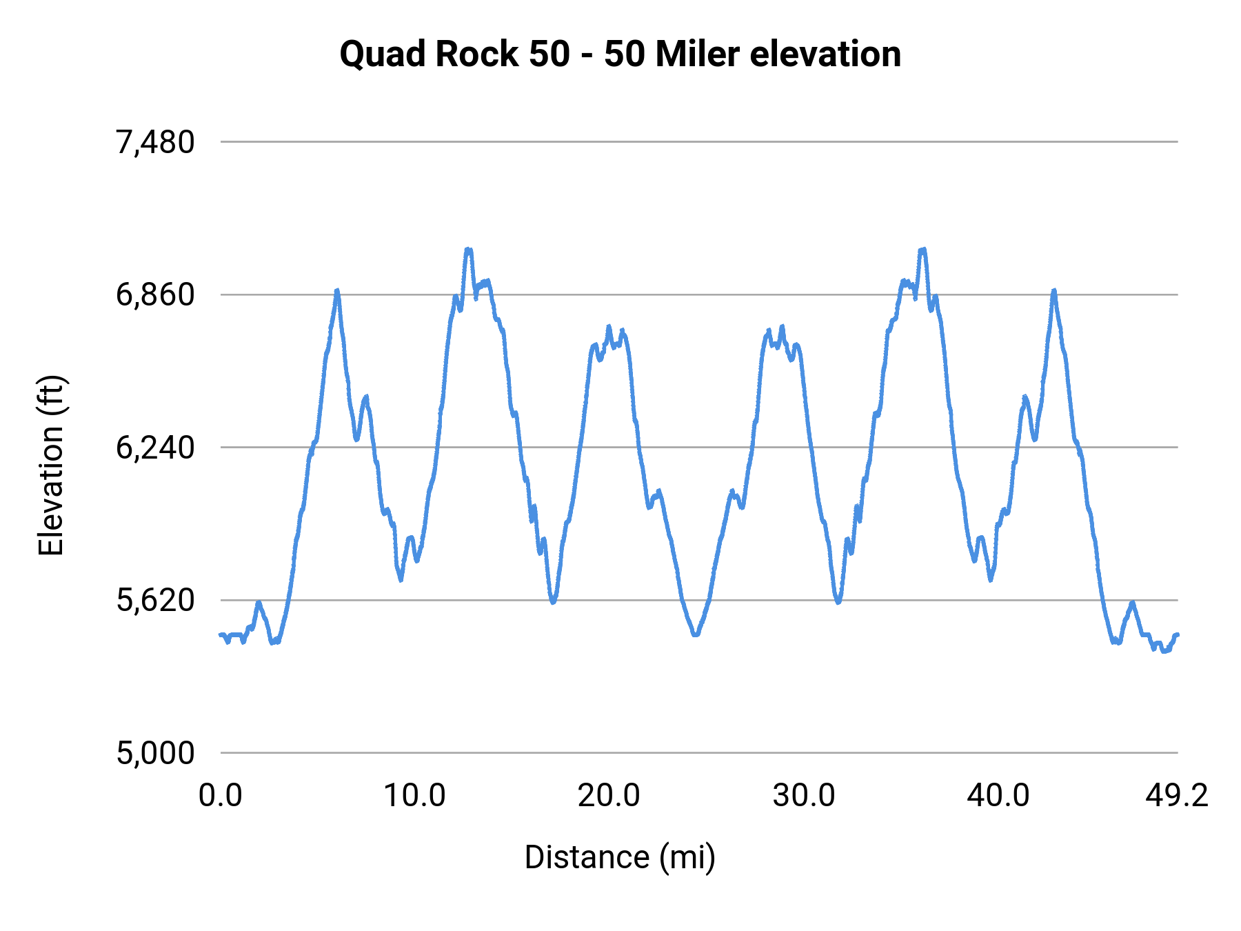 Quad Rock 50 - 50 Miler elevation profile