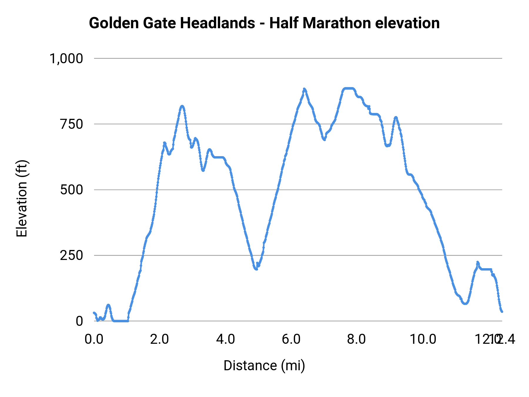 Golden Gate Headlands - Half Marathon elevation profile