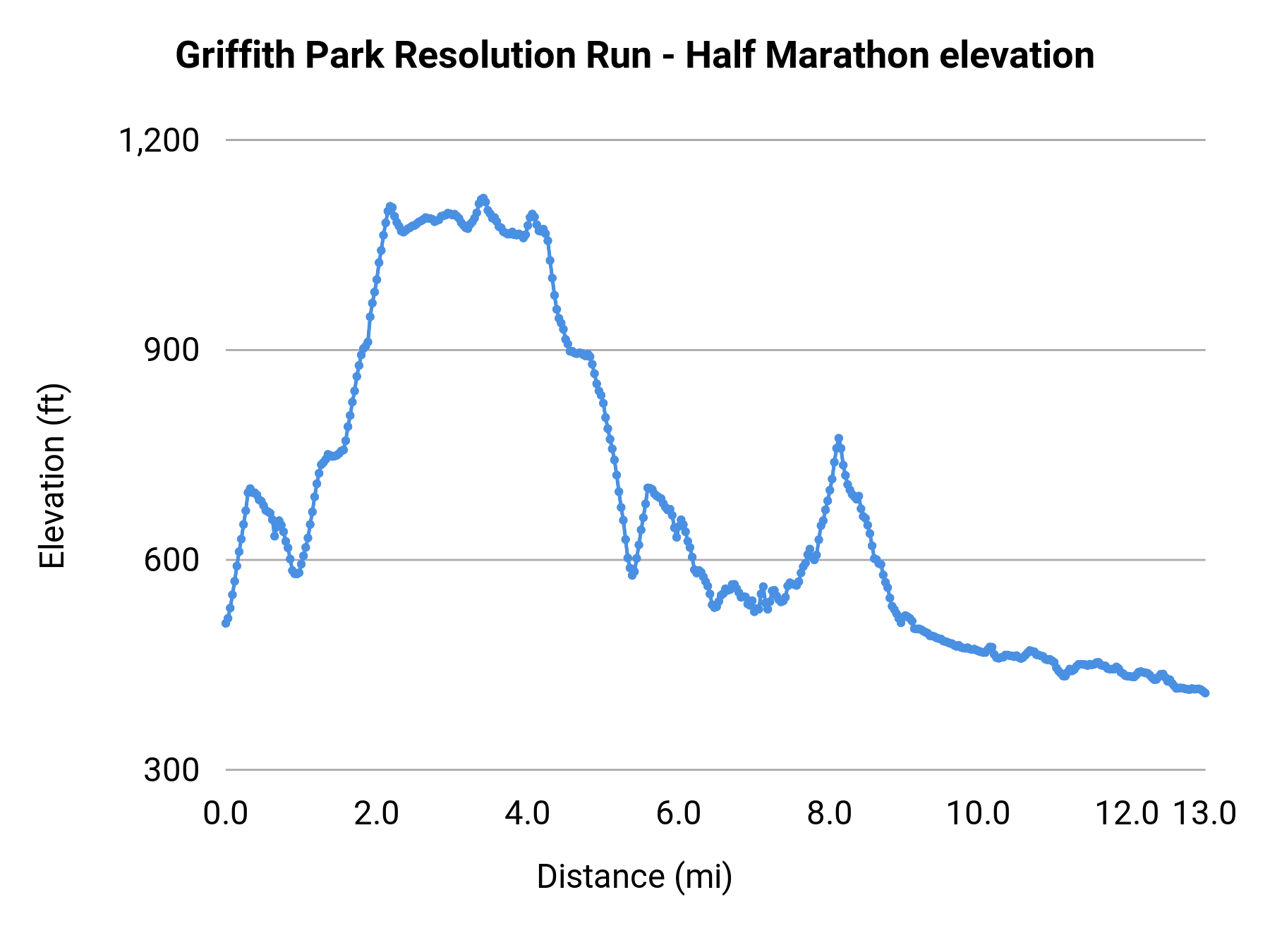 Griffith Park Resolution Run - Half Marathon elevation profile