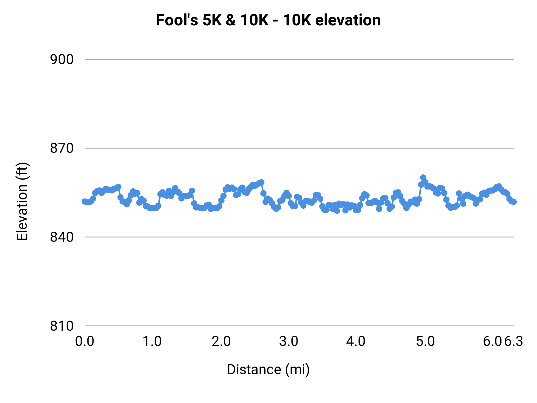 Fool's 5K & 10K - 10K elevation profile