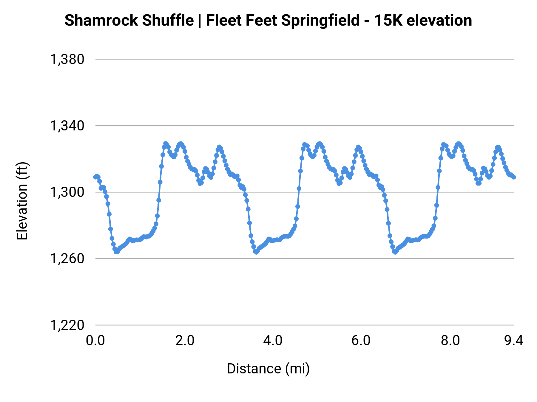 Shamrock Shuffle | Fleet Feet Springfield - 15K elevation profile