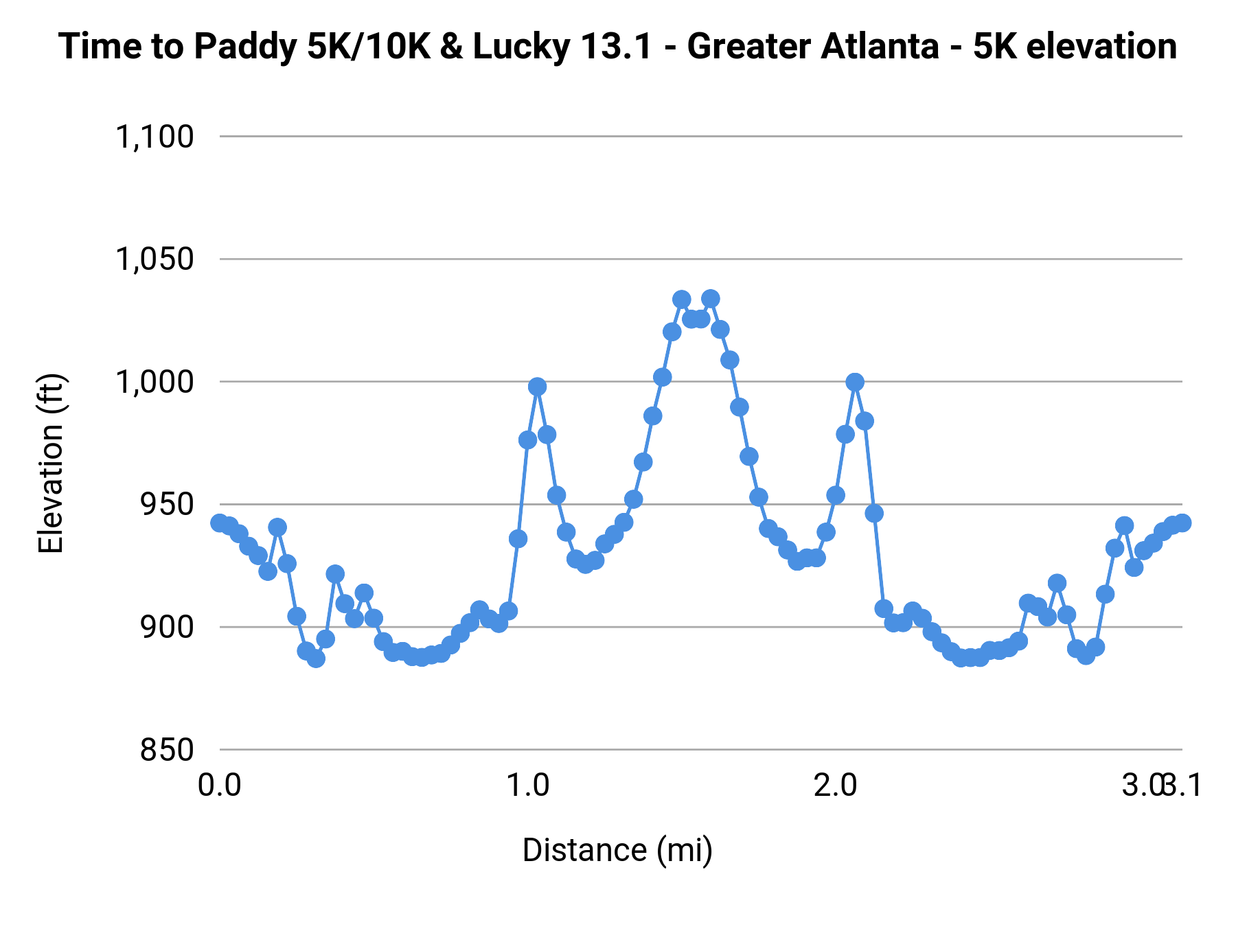 Time to Paddy 5K/10K & Lucky 13.1 - Greater Atlanta - 5K elevation profile
