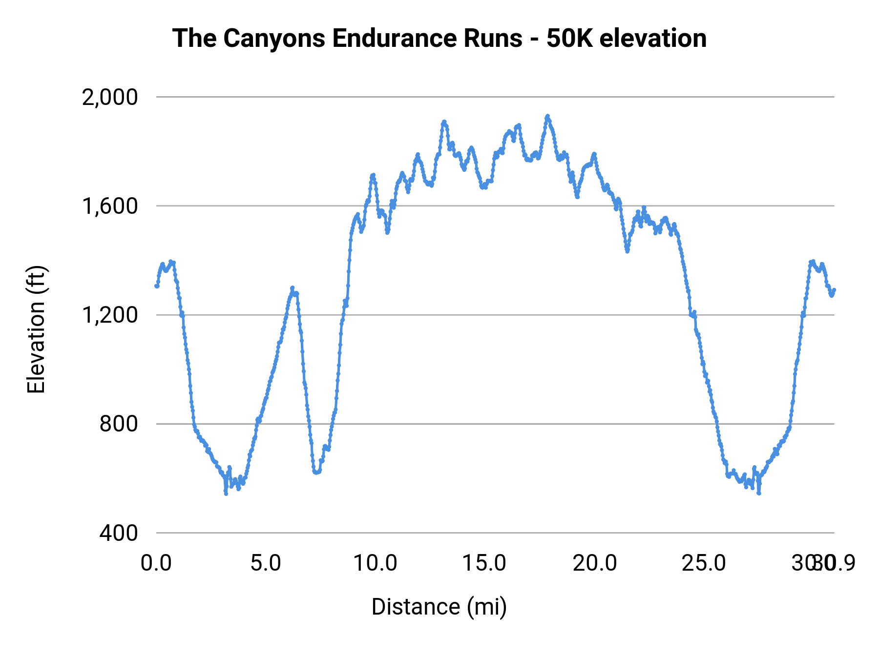 The Canyons Endurance Runs - 50K elevation profile