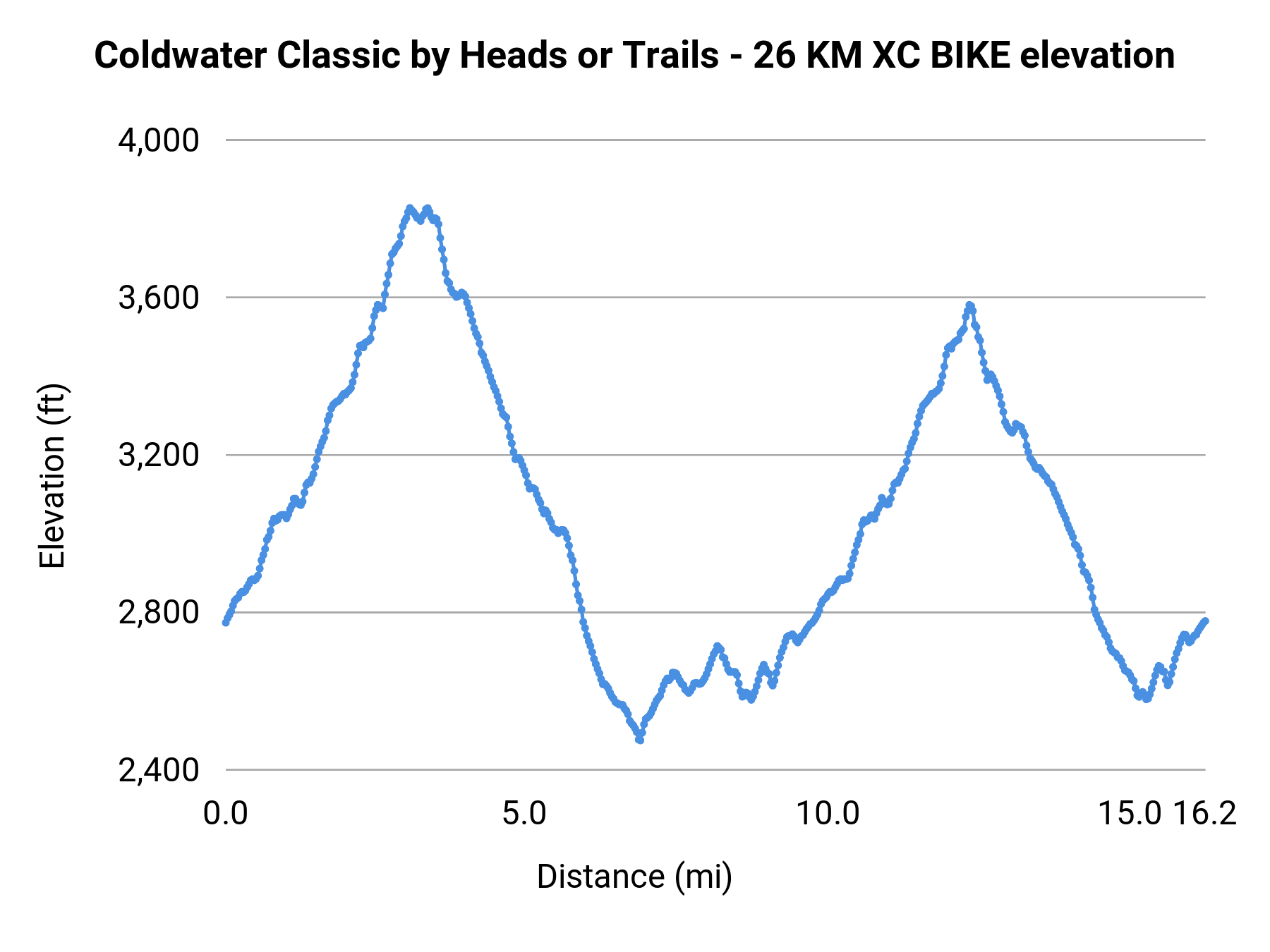 Coldwater Classic by Heads or Trails - 26 KM XC BIKE elevation profile