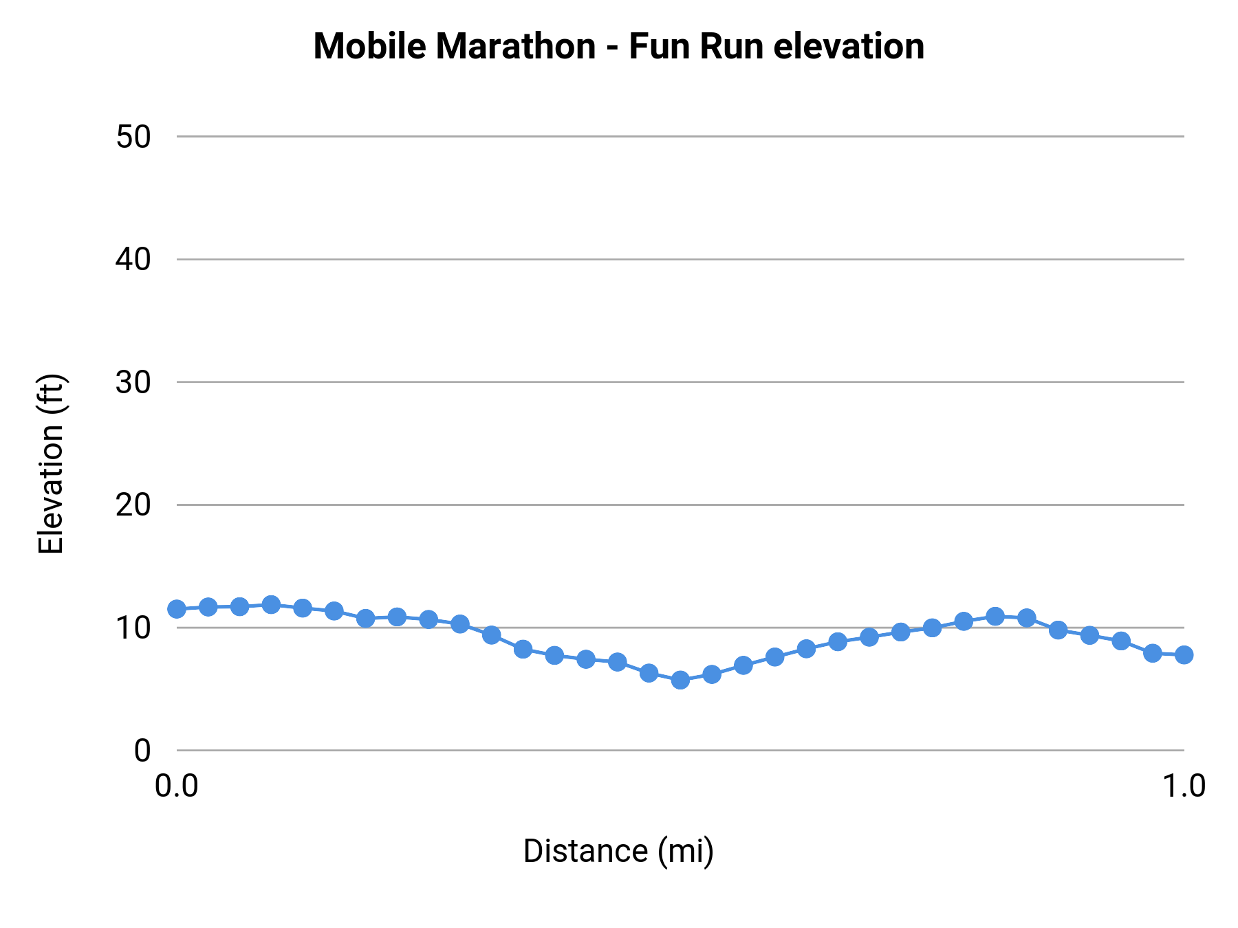 Mobile Marathon - Fun Run elevation profile