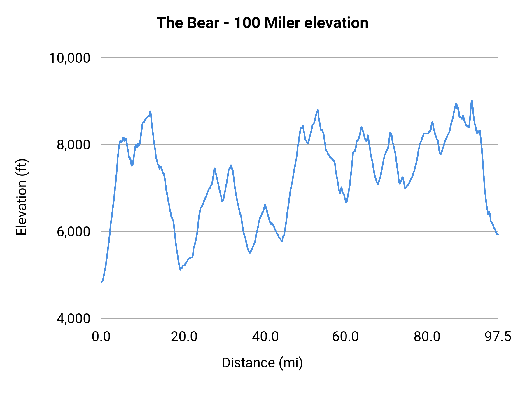 The Bear - 100 Miler elevation profile
