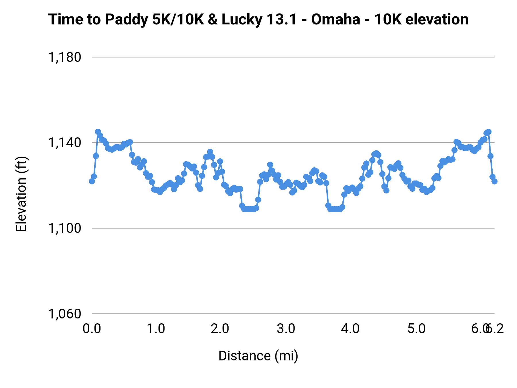 Time to Paddy 5K/10K & Lucky 13.1 - Omaha - 10K elevation profile
