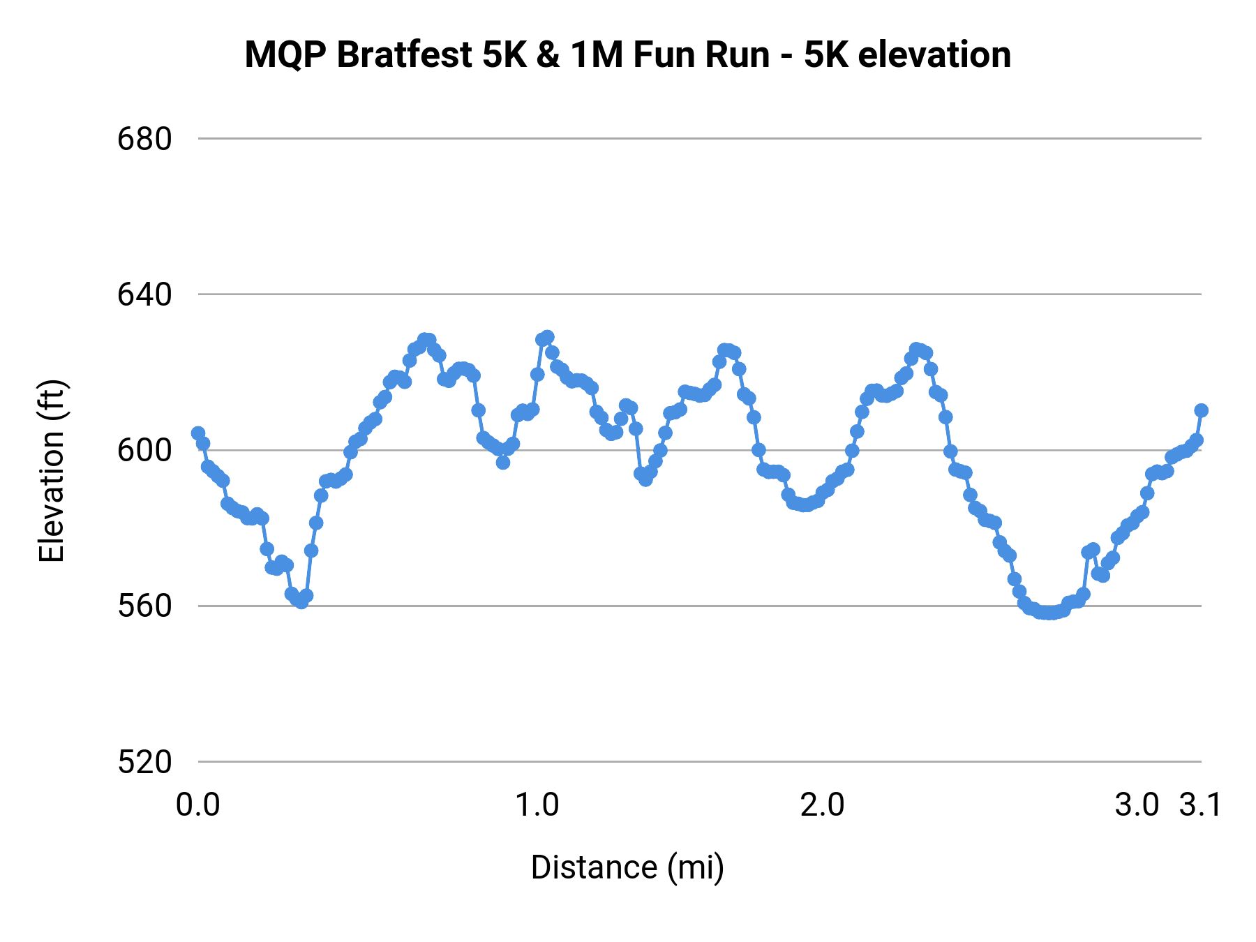 MQP Bratfest 5K & 1M Fun Run - 5K elevation profile