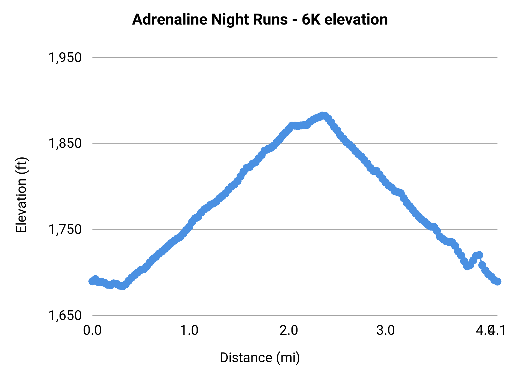 Adrenaline Night Runs - 6K elevation profile