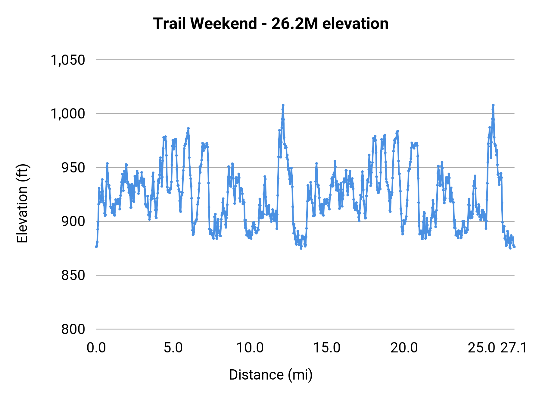 Trail Weekend - 26.2M elevation profile