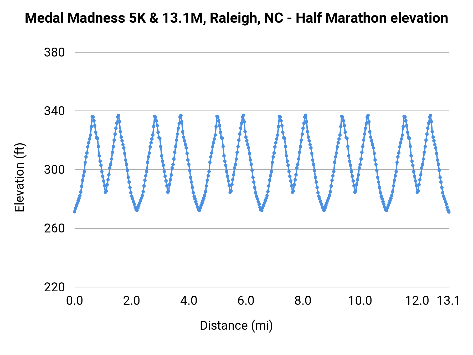 Medal Madness 5K & 13.1M, Raleigh, NC - Half Marathon elevation profile