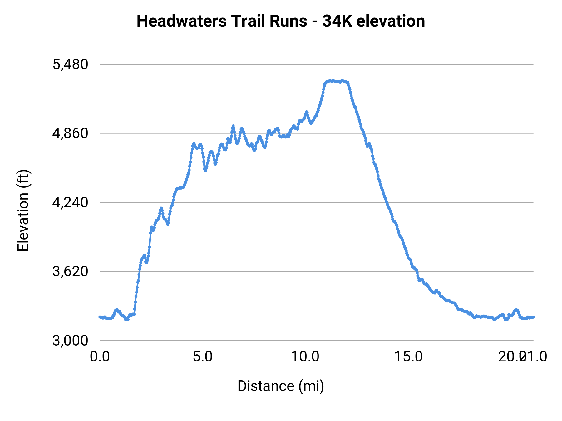 Headwaters Trail Runs - 34K elevation profile