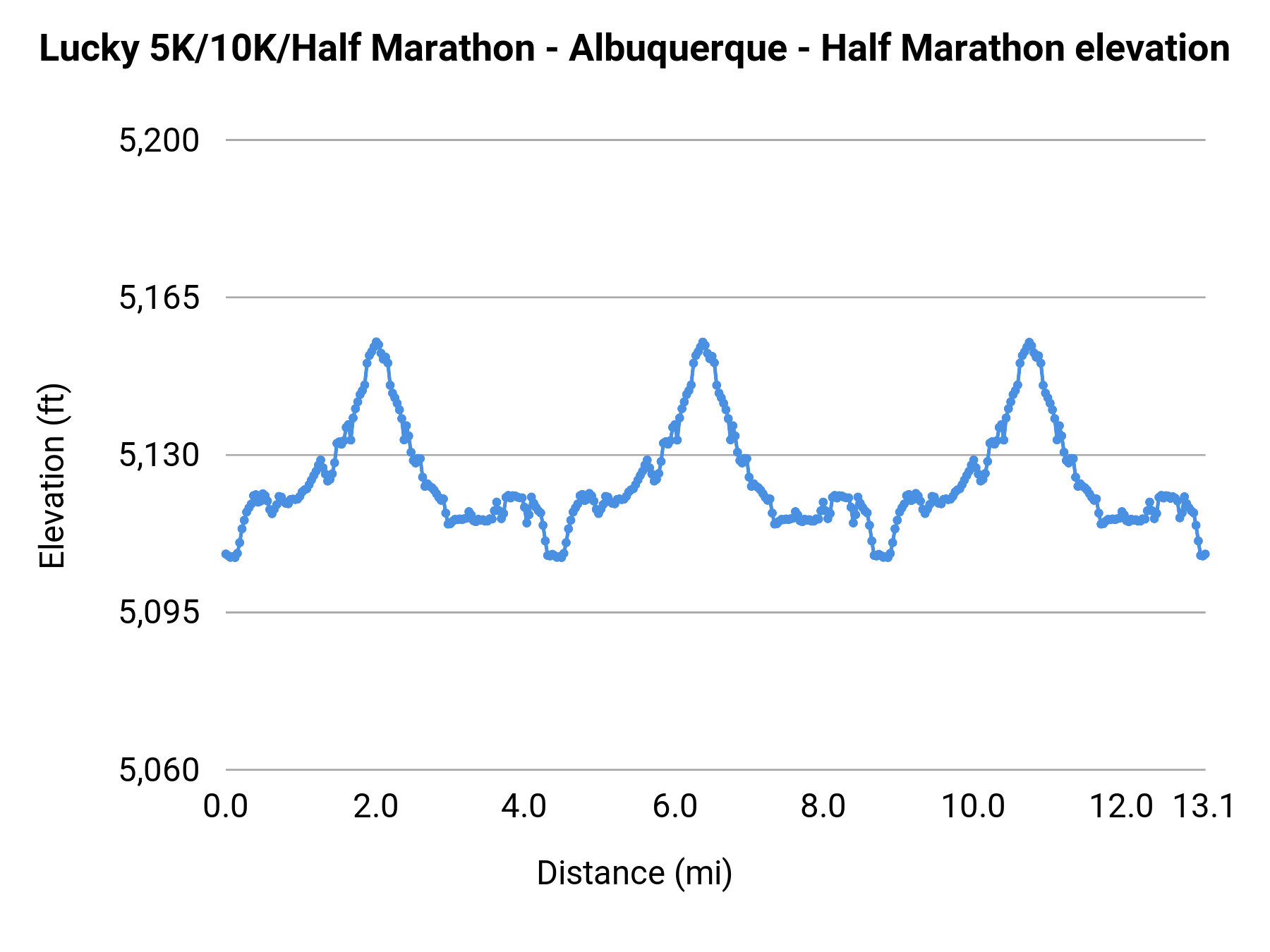 Lucky 5K/10K/Half Marathon - Albuquerque - Half Marathon elevation profile