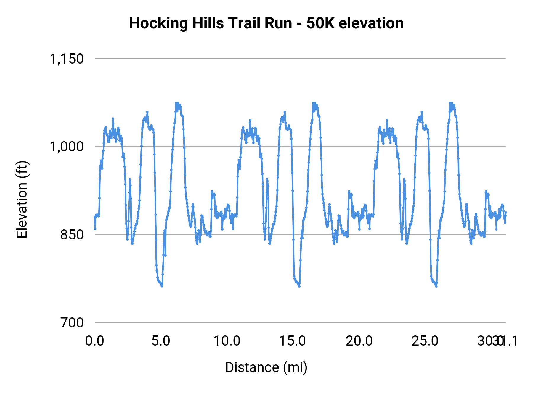 Hocking Hills Trail Run - 50K elevation profile