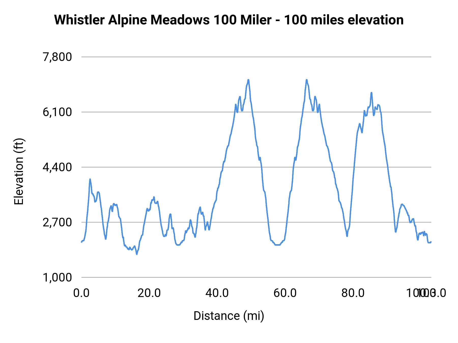 Whistler Alpine Meadows 100 Miler - 100 miles elevation profile