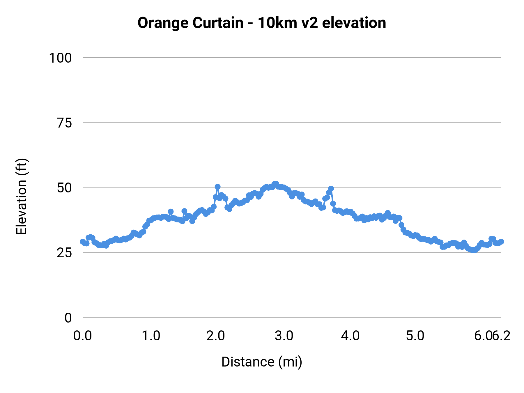Orange Curtain - 10km v2 elevation profile