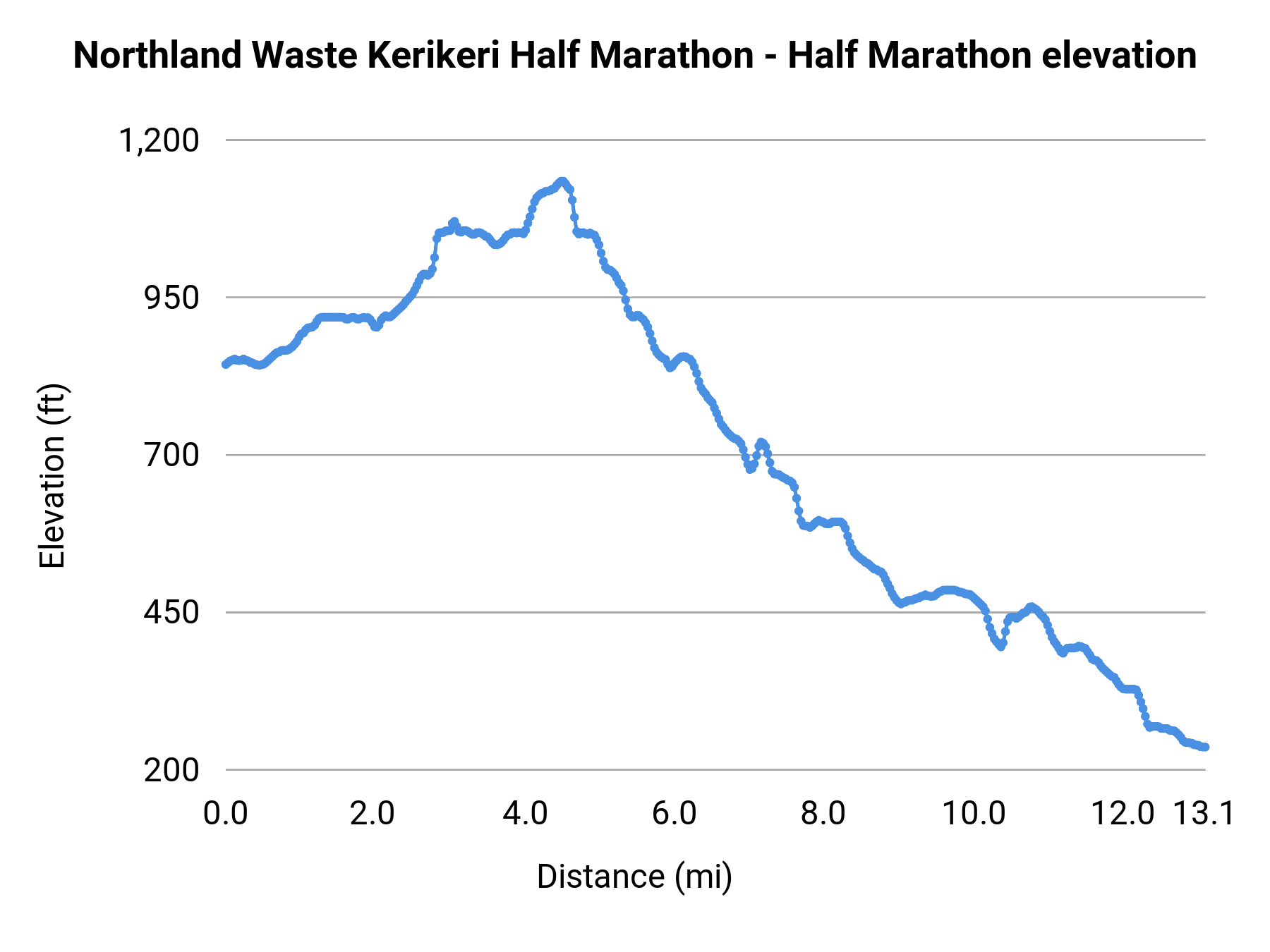 Northland Waste Kerikeri Half Marathon - Half Marathon elevation profile