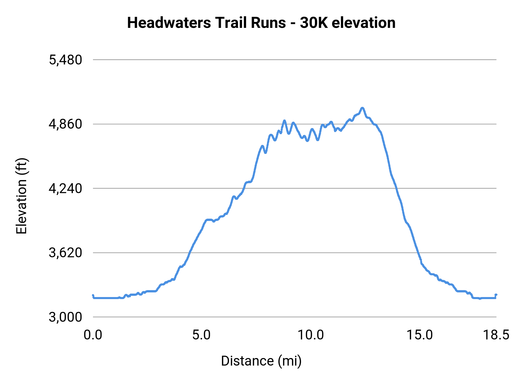 Headwaters Trail Runs - 30K elevation profile