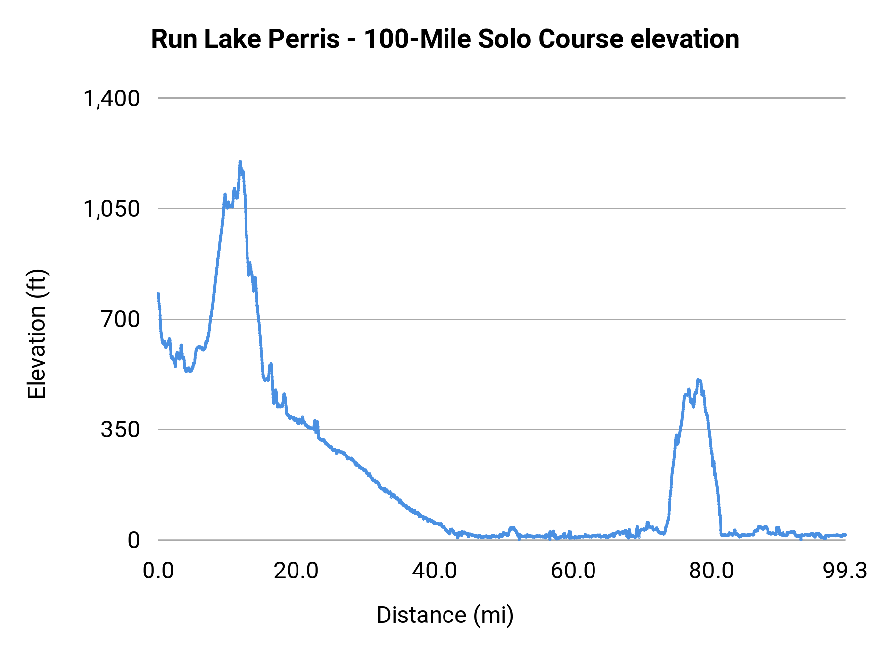 Run Lake Perris - 100-Mile Solo Course elevation profile