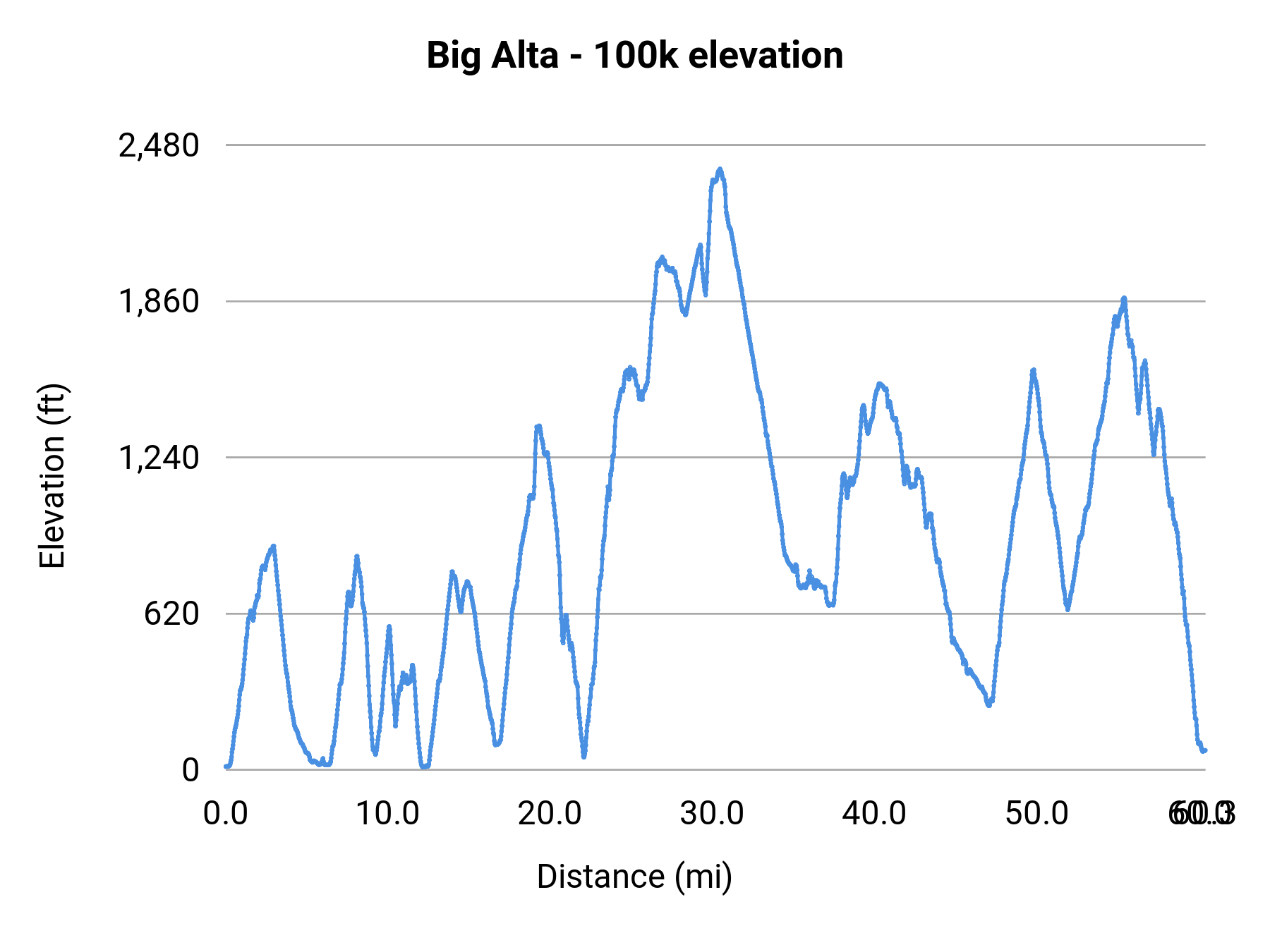 Big Alta - 100k elevation profile