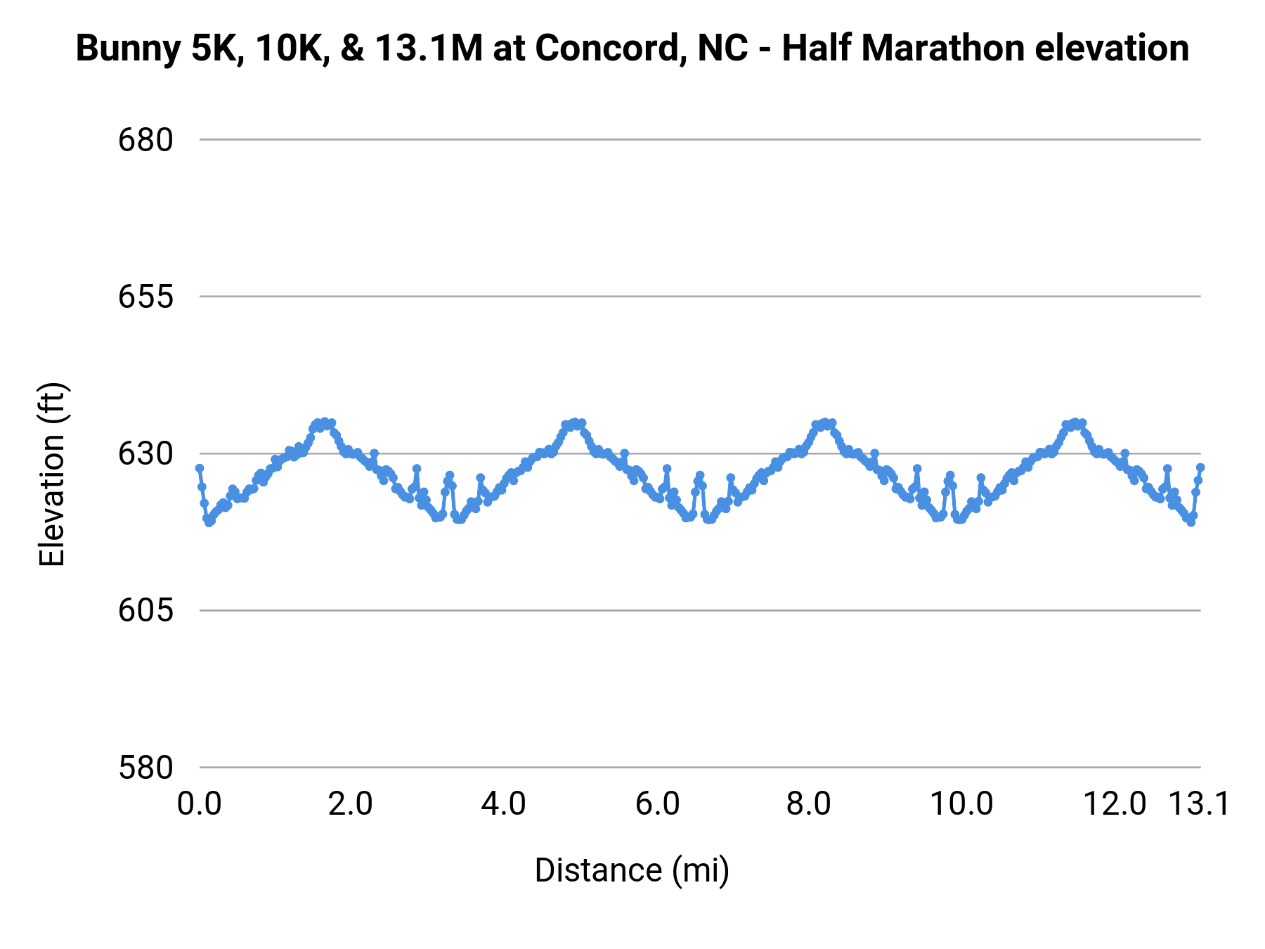 Bunny 5K, 10K, & 13.1M at Concord, NC - Half Marathon elevation profile