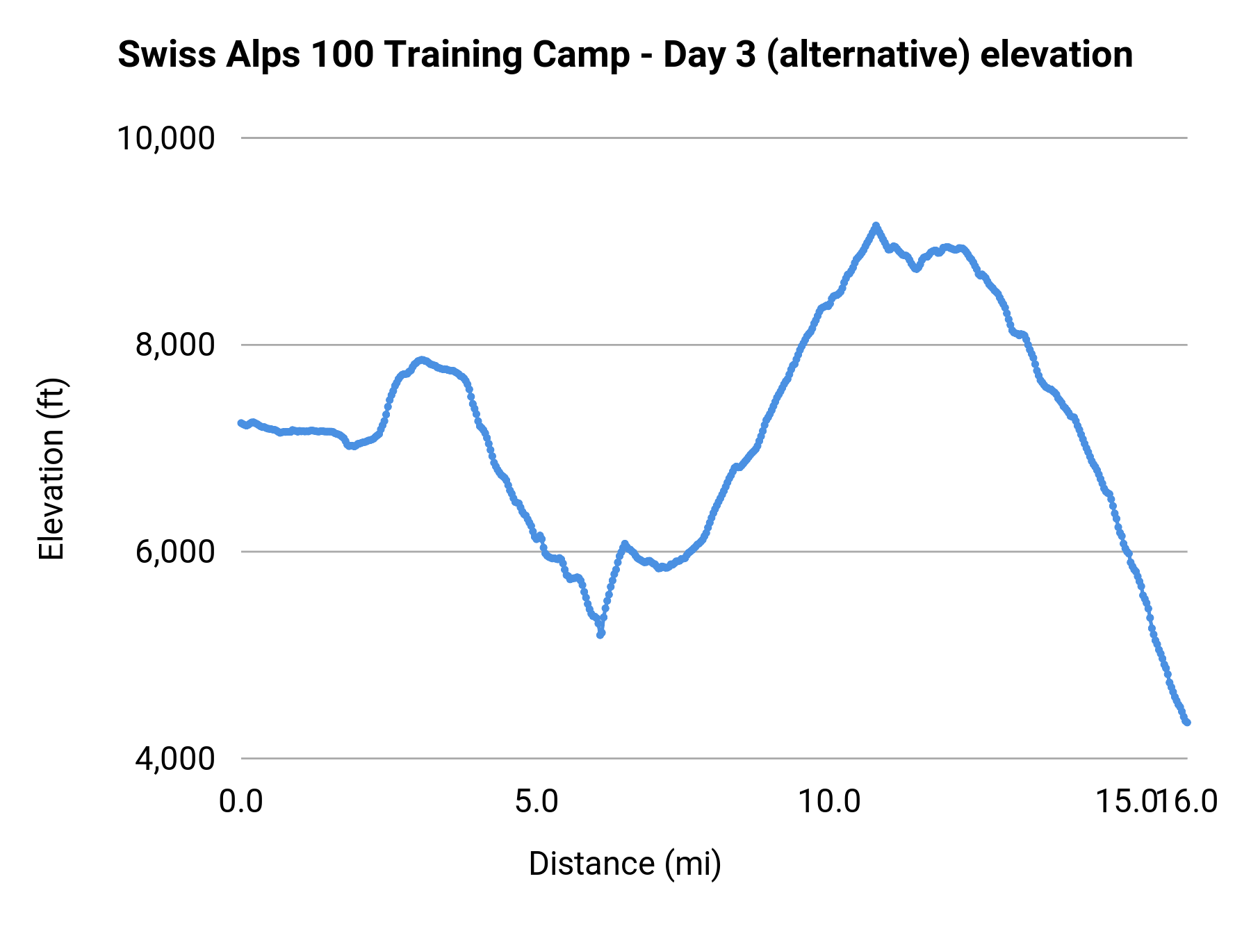 Swiss Alps 100 Training Camp - Day 3 (alternative) elevation profile