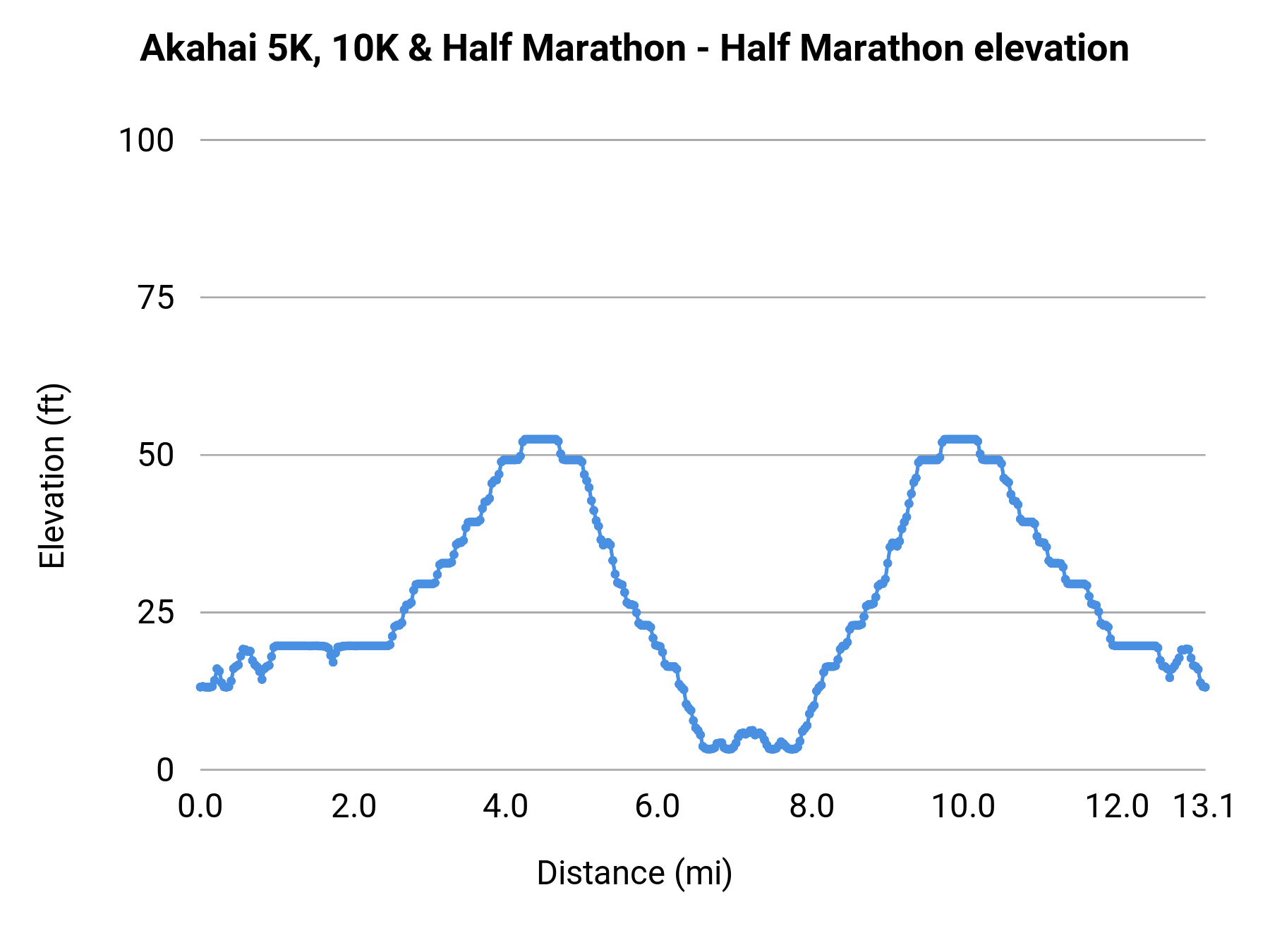 Akahai 5K, 10K & Half Marathon - Half Marathon elevation profile