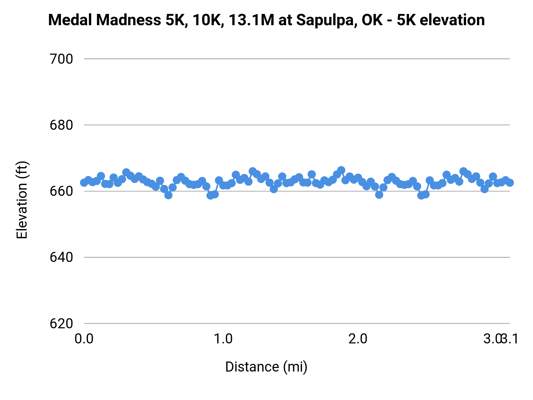 Medal Madness 5K, 10K, 13.1M at Sapulpa, OK - 5K elevation profile