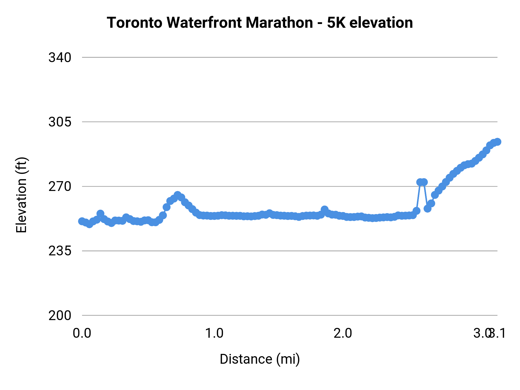 Toronto Waterfront Marathon - 5K elevation profile